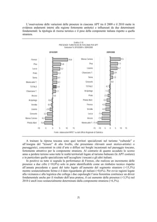 L’osservazione delle variazioni delle presenze in ciascuna APT tra il 2009 e il 2010 mette in
evidenza andamenti interni alla regione fortemente antitetici e influenzati da due determinanti
fondamentali: la tipologia di risorsa turistica e il peso della componente italiana rispetto a quella
straniera.

                                                                               Grafico 2.10
                                                              PRESENZE TURISTICHE IN TOSCANA PER APT
                                                                   Variazioni % 2010/2009 e 2009/2008

                                          2010/2009                                                                                  2009/2008


         Firenze                                                              10,8             Massa Carrara                                                     9,5

            Pisa                                                   5,8                                  Pisa                                               7,1

           Lucca                                                  5,2                                Livorno                                               6,7

           Prato                                          3,3                                  Chianciano T.                                         2,9

           Siena                                         3,1                                           Siena                                         2,3

   Montecatini T.                                        3,1                                        Grosseto                                   0,0

        TOTALE                                          2,6                                         TOTALE                          -0,7

   Chianciano T.                                        2,1                                       Arcipelago                        -1,2

          Arezzo                                  0,0                                                  Prato                   -2,2

      Arcipelago                       -0,6                                                     Pistoia Abet.                 -3,2

         Versilia                      -0,9                                                          Firenze                 -4,2

         Livorno                   -2,0                                                              Versilia                -4,2

       Grosseto              -3,7                                                                      Lucca          -7,4

  Massa Carrara            -5,2                                                                       Arezzo          -7,9

    Pistoia Abet.         -5,8                                                                 Montecatini T. -11,8

                    -10           -5          0               5          10          15                         -15   -10      -5          0          5      10        15
                                                  Fonte: elaborazioni IRPET su dati Ufficio Regionale di Statistica



    A trainare la ripresa toscana sono quei territori specializzati nel turismo “culturale” e
all’insegna del “leisure” di alto livello, che presentano rilevanti asset storico-artistici o
paesaggistici, concentrati in città d’arte o diffusi nei borghi incastonati nel paesaggio toscano,
fortemente attrattivo per la componente straniera. Al contrario di quanto accaduto lo scorso
anno a perdere terreno sono tutte le realtà territoriali legate al turismo balneare (le APT costiere)
e in particolare quelle specializzate nell’accogliere i toscani e gli altri italiani.
    In positivo su tutte si segnala la performance di Firenze, che realizza un incremento delle
presenze a due cifre (+10,8%) solo in parte identificabile come un rimbalzo tecnico rispetto
all’annata precedente e quasi del tutto legato all’aumento del segmento straniero (+15,3%)
mentre sostanzialmente fermo è il dato riguardante gli italiani (+0,6%). Per ovvie ragioni legate
alla vicinanza e alla logistica che collega i due capoluoghi l’area fiorentina costituisce un driver
fondamentale anche per il risultato dell’area pratese, il cui aumento delle presenze (+3,3%) nel
2010 è anch’esso sostanzialmente determinato dalla componente straniera (+6,3%).




                                                                                          25
 