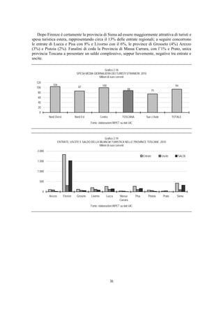 Dopo Firenze è certamente la provincia di Siena ad essere maggiormente attrattiva di turisti e
spesa turistica estera, rappresentando circa il 13% delle entrate regionali; a seguire concorrono
le entrate di Lucca e Pisa con 8% e Livorno con il 6%, le province di Grosseto (4%) Arezzo
(3%) e Pistoia (2%). Fanalini di coda la Provincia di Massa Carrara, con l’1% e Prato, unica
provincia Toscana a presentare un saldo complessivo, seppur lievemente, negativo tra entrate e
uscite.

                                                         Grafico 2.18
                                    SPESA MEDIA GIORNALIERA DEI TURISTI STRANIERI. 2010
                                                    Milioni di euro correnti
  120
               104                                       100                                                            94
  100                                 87
                                                                              88                   75
   80
   60
   40
   20
    0
            Nord Ovest             Nord Est             Centro           TOSCANA               Sue e Isole            TOTALE
                                              Fonte: elaborazioni IRPET su dati UIC




                                                        Grafico 2.19
                     ENTRATE, USCITE E SALDO DELLA BILANCIA TURISTICA NELLE PROVINCE TOSCANE. 2010
                                                   Milioni di euro correnti
   2.000
                                                                                             Entrate         Uscite      SALDI
   1.500


   1.000


    500


        0
            Arezzo       Firenze    Groseto   Livorno       Lucca      Massa          Pisa       Pistoia      Prato      Siena
                                                                       Carrara
                                              Fonte: elaborazioni IRPET su dati UIC




                                                                 36
 