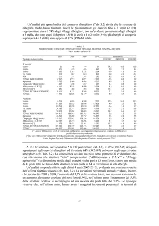 Un’analisi più approfondita del comparto alberghiero (Tab. 3.2) rivela che le strutture di
categoria medio-bassa risultano essere le più numerose: gli esercizi fino a 3 stelle (2.194)
rappresentano circa il 74% degli alloggi alberghieri, con un’evidente preminenza degli alberghi
a 3 stelle, che sono quasi il doppio (1.354) di quelli a 1 o 2 stelle (840); gli alberghi di categoria
superiore (4 e 5 stelle) sono appena il 17% (493) del totale.

                                                            Tabella 3.2
                      NUMERO MEDIO DI ESERCIZI E POSTI LETTO PER TIPOLOGIA RICETTIVA. TOSCANA. 2007-2010
                                                   Valori assoluti e variazioni %

                                               2007             2008             2009             2010                    Variazioni %
Tipologie strutture ricettive                                                                                2008/2007       2009/2008        2010/2009

N. esercizi
5 stelle                                         35               40                44              51             14,3             10,0             15,0
4 stelle                                        415              419               424             443              1,0              1,2              4,4
3 stelle                                      1.383            1.357             1.335           1.354             -1,9             -1,6              1,4
1 e 2 stelle                                    913              867               843             840             -5,0             -2,8             -0,4
RTA                                             211              231               245             262              9,5              6,1              6,7
TOTALE ALBERGHIERO                            2.957            2.913             2.891           2.949             -1,5             -0,8              2,0
Agriturismi                                   3.783            3.969             4.058           4.335              4,9              2,2              6,8
Campeggi e Villaggi turistici                   237              238               237             251              0,4             -0,4              6,0
Affittacamere e C.A.V.(*)                     4.150            4.535             4.900           5.234              9,3              8,0              6,8
Altri esercizi(**)                              345              380               393             402             10,1              3,4              2,4
TOTALE EXTRA ALBERGHIERO                      8.515            9.121             9.588          10.223              7,1              5,1              6,6
TOTALE                                       11.472           12.035            12.479          13.172              4,9              3,7              5,5

Posti letto
5 stelle                                       4.718             6.018            6.990           7.711               27,5             16,2           10,3
4 stelle                                      51.339            53.832           55.690          57.626                 4,9             3,5            3,5
3 stelle                                      83.754            83.278           81.810          82.575                -0,6            -1,8            0,9
1 e 2 stelle                                  26.188            25.211           24.659          24.509                -3,7            -2,2           -0,6
RTA                                           18.818            21.204           22.603          24.125               12,7              6,6            6,7
TOTALE ALBERGHIERO                           184.817           189.543         191.752          196.545                 2,6             1,2            2,5
Agriturismi                                   46.760            50.283           51.712          55.597                 7,5             2,8            7,5
Campeggi e Villaggi turistici                175.062           175.942         178.326          191.024                 0,5             1,4            7,1
Affittacamere e C.A.V.(*)                     62.137            67.773           70.296          74.684                 9,1             3,7            6,2
Altri esercizi(**)                            17.574            19.451           20.381          21.382               10,7              4,8            4,9
TOTALE EXTRA ALBERGHIERO                     301.533           313.449         320.715          342.687                 4,0             2,3            6,9
TOTALE                                       486.350           502.992         512.466          539.232                 3,4             1,9            5,2
               (*) La voce “Affittacamere e C.A.V.” comprende: Affittacamere, case/appartamenti per vacanze, residence e affittacamere
                                                            gestiti in forma non imprenditoriale
      (**) La voce “Altri esercizi” comprende: Ostelli per la gioventù, case/appartamenti per ferie, rifugi alpini, aree di sosta e residenze d'epoca
                              Fonte: Regione Toscana -Elaborazioni Ufficio Regionale di Statistica su dati provvisori ISTAT



    A 13.172 strutture, corrispondono 539.232 posti letto (Graf. 3.3), il 36% (196.545) dei quali
appartenenti agli esercizi alberghieri ed il restante 64% (342.687) collocato negli esercizi extra
alberghieri (cfr. Tab. 3.2). La conoscenza del dato sui posti letto, permette di evidenziare che,
con riferimento alle strutture “tetto” complementari (“Affittacamere e C.A.V.” e “Alloggi
agrituristici”) la dimensione media degli esercizi risulta pari a 13 posti letto, contro una media
di 41 posti letto nel totale delle strutture ed una punta di 64 in riferimento ai soli alberghi.
    Un’analisi temporale riferita agli ultimi 4 anni (2007-2010), evidenzia una continua crescita
dell’offerta ricettiva toscana (cfr. Tab. 3.2). Le variazioni percentuali annuali rivelano, inoltre,
che, mentre fra 2008 e 2009, l’aumento del 3,7% delle strutture totali, non era stato sostenuto da
un aumento altrettanto cospicuo dei posti letto (1,9%), nell’ultimo anno l’incremento del 5,5%
delle strutture ricettive si accompagna ad una crescita dei posti letto del 5,2%. Le tipologie
ricettive che, nell’ultimo anno, hanno avuto i maggiori incrementi percentuali in termini di




                                                                           42
 