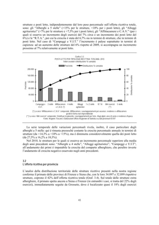 strutture e posti letto, indipendentemente dal loro peso percentuale sull’offerta ricettiva totale,
sono: gli “Alberghi a 5 stelle” (+15% per le strutture, +10% per i posti letto), gli “Alloggi
agrituristici” (+7% per le strutture e +7,5% per i posti letto), gli “Affittacamere e C.A.V.” (per i
quali si osserva un incremento degli esercizi del 7% circa e un incremento dei posti letto del
6%) e le “R.T.A.”, per cui la crescita è stata del 6,7% sia in termini di strutture, che in termini di
posti letto. Nel caso di “Campeggi e V.I.T.” l’incremento è palese soprattutto in termini di
capienza: ad un aumento delle strutture del 6% rispetto al 2009, si accompagna un incremento
prossimo al 7% relativamente ai posti letto.

                                                                          Grafico 3.3
                                                POSTI LETTO PER TIPOLOGIA RICETTIVA. TOSCANA. 2010
                                                         Valori assoluti e distribuzione % cumulata

                                                             Posti letto             Distribuzione % cumulata
               200.000                                                                                                                          100

               160.000                                                                                                                          80




                                                                                                                                                      Distribuzione % cumulata
               120.000                                                                                                                          60
 Posti letto




                80.000                                                                                                                          40

                40.000                                                                                                                          20

                    0                                                                                                                           0
                         Campeggi e   3 stelle Affittacamere 4 stelle         Alloggi 1 e 2 stelle        R.T.A     Altri esercizi   5 stelle
                           V.I.T.               e C.A.V. (*)                agrituristici                                 (**)
                   (*) La voce “Affittacamere e C.A.V.” comprende: Affittacamere, case/appartamenti per vacanze, residence e affittacamere
                                                                gestiti in forma non imprenditoriale
          (**) La voce “Altri esercizi” comprende: Ostelli per la gioventù, case/appartamenti per ferie, rifugi alpini, aree di sosta e residenze d'epoca
                                  Fonte: Regione Toscana -Elaborazioni Ufficio Regionale di Statistica su dati provvisori ISTAT



    La serie temporale delle variazioni percentuali rivela, inoltre, il caso particolare degli
alberghi a 5 stelle: qui è rimasta pressoché costante la crescita percentuale annuale in termini di
strutture (da +14,3% a +10% a +15%), ma è diminuita considerevolmente quella dei posti letto
(da 27,5% a 16,2% a 10,3%).
    Nel 2010, le strutture per le quali si osserva un incremento percentuale superiore alla media
degli anni precedenti sono: “Alberghi a 4 stelle”, “Alloggi agrituristici”, “Campeggi e V.I.T”;
all’andamento dei primi è imputabile la crescita del comparto alberghiero, che peraltro inverte
l’andamento di crescita negativo osservato negli anni precedenti.


3.2
L’offerta ricettiva per provincia

L’analisi della distribuzione territoriale delle strutture ricettive presenti nella nostra regione
conferma il primato delle province di Firenze e Siena che, con le loro 34.097 e 32.899 rispettive
strutture, coprono il 42% dell’offerta ricettiva totale (Graf. 3.4). Sul totale delle strutture extra
alberghiere, il primato spetta ancora a Siena e Firenze (in entrambi i casi, si tratta del 22% degli
esercizi), immediatamente seguite da Grosseto, dove è localizzato quasi il 18% degli esercizi




                                                                               43
 