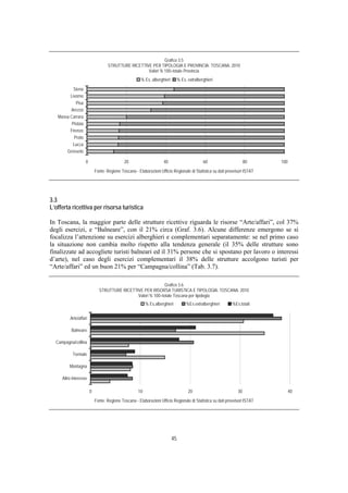 Grafico 3.5
                                   STRUTTURE RICETTIVE PER TIPOLOGIA E PROVINCIA. TOSCANA. 2010
                                                     Valori % 100=totale Provincia
                                                       % Es. alberghieri        % Es. extralberghieri

           Siena
         Livorno
            Pisa
         Arezzo
   Massa Carrara
          Pistoia
         Firenze
           Prato
          Lucca
       Grosseto

                    0                        20                     40                         60                    80      100
                            Fonte: Regione Toscana - Elaborazioni Ufficio Regionale di Statistica su dati provvisori ISTAT




3.3
L’offerta ricettiva per risorsa turistica

In Toscana, la maggior parte delle strutture ricettive riguarda le risorse “Arte/affari”, col 37%
degli esercizi, e “Balneare”, con il 21% circa (Graf. 3.6). Alcune differenze emergono se si
focalizza l’attenzione su esercizi alberghieri e complementari separatamente: se nel primo caso
la situazione non cambia molto rispetto alla tendenza generale (il 35% delle strutture sono
finalizzate ad accogliete turisti balneari ed il 31% persone che si spostano per lavoro o interessi
d’arte), nel caso degli esercizi complementari il 38% delle strutture accolgono turisti per
“Arte/affari” ed un buon 21% per “Campagna/collina” (Tab. 3.7).

                                                              Grafico 3.6
                              STRUTTURE RICETTIVE PER RISORSA TURISTICA E TIPOLOGIA. TOSCANA. 2010
                                               Valori % 100=totale Toscana per tipologia
                                                          % Es.alberghieri           %Es.extralberghieri     %Es.totali


         Arte/affari

          Balneare

  Campagna/collina

           Termale

         Montagna

     Altro interesse

                        0                            10                               20                        30                 40
                            Fonte: Regione Toscana - Elaborazioni Ufficio Regionale di Statistica su dati provvisori ISTAT




                                                                           45
 