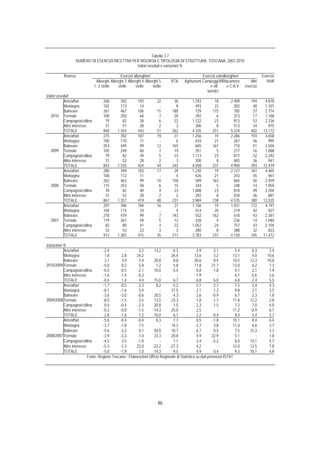 Tabella 3.7
                     NUMERO DI ESERCIZI RICETTIVI PER RISORSA E TIPOLOGIA DI STRUTTURA. TOSCANA. 2007-2010
                                                    Valori assoluti e variazioni %

           Risorsa                             Esercizi alberghieri                                  Esercizi extralberghieri              Esercizi
                                Alberghi Alberghi 3 Alberghi 4 Alberghi 5       RTA      Agriturismi Campeggi Affittacamere        Altri     totali
                               1- 2 stelle    stelle     stelle     stelle                               e vill.     e C.A.V.   esercizi
                                                                                                       turistici
Valori assoluti
           Arte/affari               268        392        193         22         30          1.293         18         2.409        194      4.818
           Montagna                  102        113         14          -          8            493         22           302         48      1.101
           Balneare                  261        467        106         15        180            729        175           785         57      2.774
   2010 Termale                      100        250         64          7         20            392          6           313         17      1.168
           Campagna/collina           79         82         38          6         22          1.122         23           913         53      2.336
           Altro interesse            31         51         28          2          3            306          8           513         34        975
           TOTALE                    840      1.354        443         51        262          4.335        251         5.234        402     13.172
           Arte/affari               275        392        187         19         31          1.256         19         2.286        193      4.658
           Montagna                  100        110         11          -          6            434         21           267         46        995
           Balneare                  253        449         99         12        165            605        161           710         51      2.504
   2009 Termale                      105        249         60          7         19            351          5           277         16      1.088
           Campagna/collina           79         82         39          5         23          1.113         23           877         52      2.292
           Altro interesse            31         52         28          2          3            300          8           483         36        941
           TOTALE                    843      1.335        424         44        245          4.058        237         4.900        393     12.479
           Arte/affari               280        394        183         17         29          1.230         19         2.127        187      4.465
           Montagna                  100        112         11          -          4            426         21           243         45        961
           Balneare                  262        463         99         10        158            589        163           665         50      2.459
   2008 Termale                      115        253         58          6         15            344          5           248         14      1.059
           Campagna/collina           78         82         40          4         23          1.088         23           818         49      2.204
           Altro interesse            31         52         28          2          2            292          8           434         36        887
           TOTALE                    867      1.357        419         40        231          3.969        238         4.535        380     12.035
           Arte/affari               297        396        184         16         27          1.156         19         1.931        172      4.197
           Montagna                  104        114         10          -          4            414         20           219         42        927
           Balneare                  278        479         99          7        143            552        162           618         43      2.381
   2007 Termale                      119        261         59          5         12            328          4           236         14      1.040
           Campagna/collina           82         80         41          4         22          1.052         24           757         43      2.104
           Altro interesse            33         53         23          3          3            280          8           388         32        823
           TOTALE                    913      1.383        415         35        211          3.783        237         4.150        345     11.472

Variazioni %
           Arte/affari              -2,4         -        3,2        13,2       -4,3             2,9        -3,1          5,4       0,3        3,4
           Montagna                  1,8       2,8       24,2            -      26,4            13,6         3,2         13,1       4,0       10,6
           Balneare                  3,1       3,9        7,4        20,8        8,8            20,6         8,4         10,5      12,3       10,8
2010/2009 Termale                   -5,0       0,2        5,8         1,2        4,8            11,8        21,7         13,0       4,2        7,3
           Campagna/collina         -0,5      -0,5       -2,1        10,0       -5,4             0,8        -1,8          4,1       2,1        1,9
           Altro interesse          -1,6      -1,4       -0,3            -         -             1,9           -          6,1      -5,6        3,6
           TOTALE                   -0,4       1,4        4,4        15,0        6,7             6,8         6,0          6,8       2,4        5,5
           Arte/affari              -1,7      -0,5        2,3         8,2        5,2             2,1         2,7          7,5       3,4        4,3
           Montagna                 -0,1      -1,6        5,4            -      37,5             2,1         1,2          9,8       2,1        3,5
           Balneare                 -3,6      -3,0       -0,6        20,5        4,3             2,6        -0,9          6,7       2,3        1,8
2009/2008 Termale                   -8,5      -1,5        3,5        13,5       23,3             1,8         1,7         11,8      12,2        2,8
           Campagna/collina          0,4      -0,4       -2,3        20,8        1,5             2,3         1,5          7,2       7,0        4,0
           Altro interesse          -0,3      -0,8       -1,5      -14,3        25,0             2,5           -         11,2      -0,9        6,1
           TOTALE                   -2,8      -1,6        1,2        10,0        6,1             2,2        -0,4          8,0       3,4        3,7
           Arte/affari              -5,6      -0,4       -0,4         8,3        7,7             6,5        -1,8         10,1       8,4        6,4
           Montagna                 -3,7      -1,8        7,5            -      14,3             2,7         3,8         11,0       6,6        3,7
           Balneare                 -5,6      -3,2        0,1        50,0       10,7             6,7         0,5          7,5      15,3        3,3
2008/2007 Termale                   -3,9      -3,3       -1,0        23,3       20,8             4,9        22,9          5,1         -        1,8
           Campagna/collina         -4,5       3,5       -1,8            -       1,1             3,4        -5,2          8,0      14,1        4,7
           Altro interesse          -5,3      -1,3       22,0      -22,2       -27,3             4,2           -         12,0      12,5        7,8
           TOTALE                   -5,0      -1,9        1,0        14,3        9,5             4,9         0,4          9,3      10,1        4,9
                           Fonte: Regione Toscana - Elaborazioni Ufficio Regionale di Statistica su dati provvisori ISTAT




                                                                        46
 