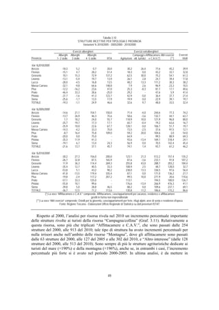 Tabella 3.10
                                             STRUTTURE RICETTIVE PER TIPOLOGIA E PROVINCIA
                                                Variazioni % 2010/2005 - 2005/2000 - 2010/2000

                                         Esercizi alberghieri                                      Esercizi extralberghieri
                          Alberghi     Alberghi        Alberghi                                   Campeggi e Affittacamere Altri esercizi       Esercizi
Provincia                1- 2 stelle    3 stelle     4- 5 stelle          RTA          Agriturismi vill. turistici e C.A.V.(*)       (**)         totali

Var.%2010/2005
Arezzo                        -18,3         5,2             0,7          20,0                30,2          26,4          77,6          45,2         39,9
Firenze                       -15,1         4,7            28,2          51,4                18,3           0,0          43,2          33,1         32,8
Grosseto                       10,1        15,3            72,9         137,2                62,5          30,0          75,2          54,1         61,3
Livorno                       -13,1        -5,9            19,7          13,9                26,1           2,8          24,7          39,4         17,8
Lucca                         -28,0        -4,5            16,8          13,5                48,2          13,3         111,2          30,3         38,2
Massa Carrara                 -32,1        -9,8            64,6         148,8                 7,9           2,6          96,9          23,3         10,5
Pisa                          -12,2       -16,2            23,6          47,0                25,3          -8,3          81,7          17,1         40,6
Prato                         -46,4        33,3            28,6         -25,0                29,2             -          47,6           5,9         41,4
Pistoia                       -31,7        -1,6            41,3         123,7                42,9           0,0          36,4          37,7         21,4
Siena                         -25,6        -1,7            13,5          17,9                19,9           0,0          22,9          39,1         19,7
TOTALE                        -19,3        -1,1            24,9          46,6                32,6           9,7          48,0          33,5         32,4

Var.%2005/2000
Arezzo                        -14,6        21,1           154,1         150,0                71,4          -4,0         244,6         77,3          74,2
Firenze                       -13,7        26,9            46,3          75,6                58,6          -3,6         132,7         44,1          63,7
Grosseto                        1,7        18,2            24,0          55,7               118,9          10,0         121,9         96,8          80,0
Livorno                       -25,7        19,7            17,3          17,1                65,7          -0,4          19,2         63,6          16,7
Lucca                         -35,9        10,0            22,6          67,7               128,1           0,0         106,7         51,7          19,7
Massa Carrara                 -14,3        -4,2            33,3          75,0                73,5          -2,5          37,6         91,5          12,1
Pisa                           -8,7        16,4            75,8         109,0                59,2          20,0         104,6          3,0          54,0
Prato                         -20,0         0,0            75,0             -                64,9             -          99,5         88,9          69,3
Pistoia                       -35,3        11,9            41,3             -                93,6         -13,4         169,1        318,4          24,1
Siena                         -19,1         6,7            13,4          24,3                56,9           0,0          70,5        142,4          45,4
TOTALE                        -21,6        13,7            37,1          45,7                74,1           1,4          93,7         61,2          46,2

Var.%2010/2000
Arezzo                          -30,2      27,3            156,0           200,0              123,1         21,3          512,2         157,4      135,2
Firenze                         -26,7      32,8             87,5           165,9               87,6          -3,6         233,1          91,8      107,2
Grosseto                         11,9      36,3            114,4           269,3              255,8         43,0          288,7         203,2      184,4
Livorno                         -35,4      12,7             40,5             33,3             108,9           2,5           48,7        128,0        32,7
Lucca                           -53,8       5,1             43,2             90,2             238,0         13,3          336,5          97,6        56,4
Massa Carrara                   -41,8     -13,5            119,4           335,4               87,1           0,0         171,0         136,2        21,7
Pisa                            -19,8      -2,4            117,2           207,2               99,5         10,0          271,9          20,6      110,6
Prato                           -57,1      33,3            125,0                -             113,1             -         194,5         100,0      126,7
Pistoia                         -55,8      10,1             99,6                -             176,6        -13,4          266,9         476,3        41,1
Siena                           -39,8       5,0             28,8             46,5              88,2           0,0         109,6         237,1        69,1
TOTALE                          -36,7      12,5             71,2           113,6              130,8         11,2          186,6         115,2        86,6
              (*) La voce “Affittacamere e C.A.V.” comprende: Affittacamere, case/appartamenti per vacanze, residence e affittacamere
                                                            gestiti in forma non imprenditoriale
     (**) La voce “Altri esercizi” comprende: Ostelli per la gioventù, case/appartamenti per ferie, rifugi alpini, aree di sosta e residenze d'epoca
                            Fonte: Regione Toscana - Elaborazioni Ufficio Regionale di Statistica su dati provvisori ISTAT



    Rispetto al 2000, l’analisi per risorsa rivela nel 2010 un incremento percentuale importante
delle strutture rivolte ai turisti della risorsa “Campagna/collina” (Graf. 3.11). Relativamente a
questa risorsa, sono più che triplicati “Affittacamere e C.A.V.”, che sono passati dalle 254
strutture del 2000, alle 913 del 2010; tale tipo di struttura ha avuto incrementi percentuali per
nulla irrisori anche nell’ambito delle risorse “Montagna”, dove gli affittacamere sono passati
dalle 63 strutture del 2000, alle 127 del 2005 e alle 302 del 2010, e “Altro interesse” (dalle 128
strutture del 2000, alle 513 del 2010). Sono sempre di più le strutture agrituristiche dedicate ai
turisti del mare (+190%) e della montagna (+196%), anche se, in entrambi i casi, l’incremento
percentuale più forte si è avuto nel periodo 2000-2005. In ultima analisi, è da mettere in




                                                                          49
 
