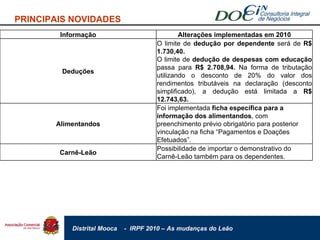 PRINCIPAIS NOVIDADES Informação Alterações implementadas em 2010 Deduções O limite de  dedução por dependente  será de  R$ 1.730,40.   O limite de  dedução de despesas com educação  passa para  R$ 2.708,94.  Na forma de tributação utilizando o desconto de 20% do valor dos rendimentos tributáveis na declaração (desconto simplificado), a dedução está limitada a  R$ 12.743,63. Alimentandos Foi implementada  ficha específica para a informação dos alimentandos , com preenchimento prévio obrigatório para posterior vinculação na ficha “Pagamentos e Doações Efetuados”. Carnê-Leão Possibilidade de importar o demonstrativo do Carnê-Leão também para os dependentes. 