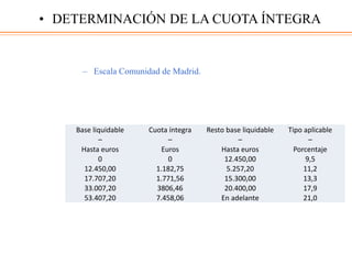 – Escala Comunidad de Madrid.
• DETERMINACIÓN DE LA CUOTA ÍNTEGRA
Base liquidable Cuota íntegra Resto base liquidable Tipo aplicable
– – – –
Hasta euros Euros Hasta euros Porcentaje
0 0 12.450,00 9,5
12.450,00 1.182,75 5.257,20 11,2
17.707,20 1.771,56 15.300,00 13,3
33.007,20 3806,46 20.400,00 17,9
53.407,20 7.458,06 En adelante 21,0
 