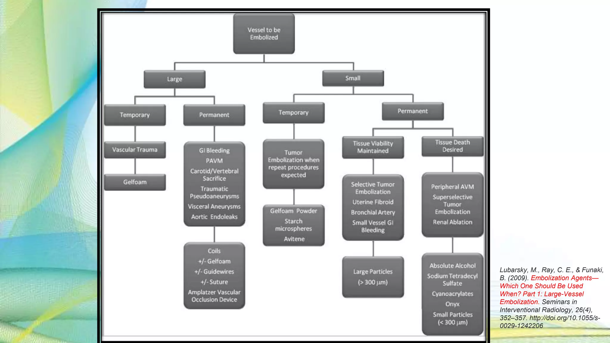 Lubarsky, M., Ray, C. E., & Funaki,
B. (2009). Embolization Agents—
Which One Should Be Used
When? Part 1: Large-Vessel
Embolization. Seminars in
Interventional Radiology, 26(4),
352–357. http://doi.org/10.1055/s-
0029-1242206
 