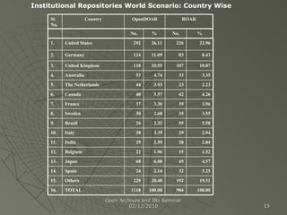 Open Archives and IRs Seminar 02/12/2010 Institutional Repositories World Scenario: Country Wise Sl. No. Country OpenDOAR ROAR 1. United States 292 26.11 226 22.96 2. Germany 124 11.09 83 8.43 3. United Kingdom 118 10.55 107 10.87 4. Australia 53 4.74 33 3.35 5. The Netherlands 44 3.93 23 2.23 6. Canada 40 3.57 42 4.26 7. France 37 3.30 39 3.96 8. Sweden 30 2.68 35 3.55 9. Brazil 26 2.32 55 5.58 10. Italy 38 3.39 29 2.94 11. India 29 2.59 28 2.84 12. Belgium 22 1.96 15 1.52 13. Japan 68 6.08 45 4.57 14. Spain 24 2.14 32 3.25 15. Others 229 20.48 192 19.51 16. TOTAL 1118 100.00 984 100.00 No. % No. % 