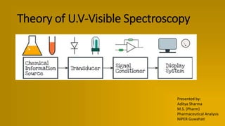 Theory of U.V-Visible Spectroscopy
Presented by:
Aditya Sharma
M.S. (Pharm)
Pharmaceutical Analysis
NIPER Guwahati
 