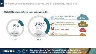 International Resource Panel - Resource Efficiency and Climate Change: bit.ly/IRPrecc
@UNEPIRP #ResourceEfficiency4Climate...