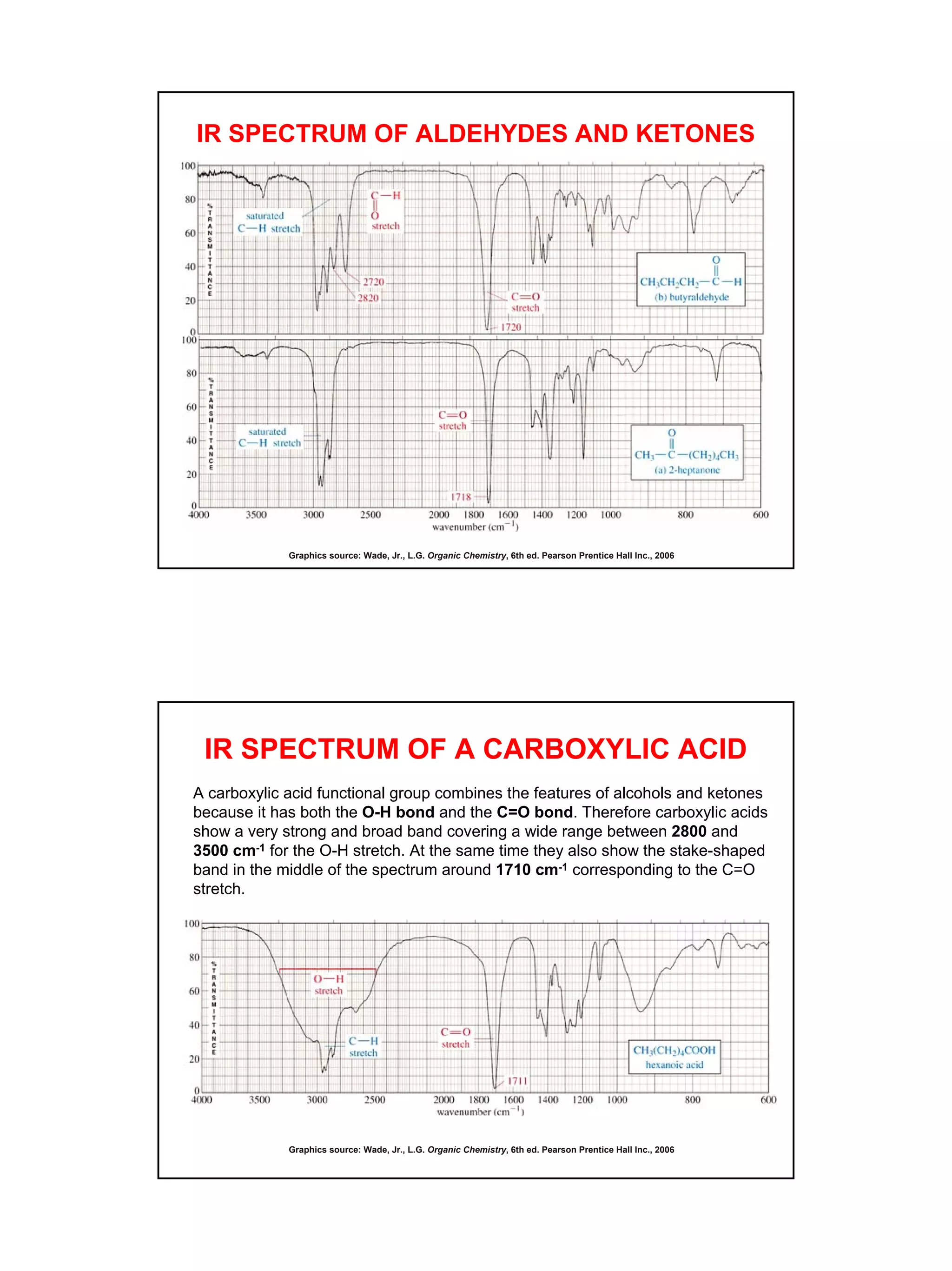 15
IR SPECTRUM OF ALDEHYDES AND KETONES
Graphics source: Wade, Jr., L.G. Organic Chemistry, 6th ed. Pearson Prentice Hall Inc., 2006
IR SPECTRUM OF A CARBOXYLIC ACID
A carboxylic acid functional group combines the features of alcohols and ketones
because it has both the O-H bond and the C=O bond. Therefore carboxylic acids
show a very strong and broad band covering a wide range between 2800 and
3500 cm-1 for the O-H stretch. At the same time they also show the stake-shaped
band in the middle of the spectrum around 1710 cm-1 corresponding to the C=O
stretch.
Graphics source: Wade, Jr., L.G. Organic Chemistry, 6th ed. Pearson Prentice Hall Inc., 2006
 