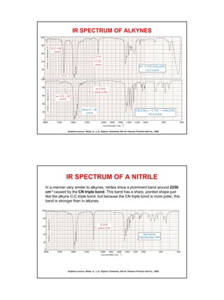 13
IR SPECTRUM OF ALKYNES
Graphics source: Wade, Jr., L.G. Organic Chemistry, 6th ed. Pearson Prentice Hall Inc., 2006
IR SPECTRUM OF A NITRILE
In a manner very similar to alkynes, nitriles show a prominent band around 2250
cm-1 caused by the CN triple bond. This band has a sharp, pointed shape just
like the alkyne C-C triple bond, but because the CN triple bond is more polar, this
band is stronger than in alkynes.
Graphics source: Wade, Jr., L.G. Organic Chemistry, 6th ed. Pearson Prentice Hall Inc., 2006
 