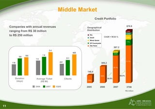 Middle Market
                                                                                 Credit Portfolio

     Companies with annual revenues                                                                                        979.9
                                                                       Geographical
     ranging from R$ 30 million                                        Distribution
                                                                                                                           5.8%
                                                                                                                           4.3%
     to R$ 250 million                                                   Rio
                                                                                            CAGR = 99.63 %
                                                                         South                                             9.2%

                                                                         Minas Gerais
                                                                                                                           11%
                                                                         SP Countryside
                                                                         São Paulo
                                                                                                          587.2
                                        2.4
                                                                                                          4.1%
                                                                 409
                                                                                                          8,8%
                   193          1.9
            181
                         1.4                            311
                                                                                                                           71.7%
      118                                        241
                                                                                          309.2

                                                                                                          87.7%

                                                                       146.4
                                                                                        100%                      66.9%
        Duration         Average Ticket                Clients                                    89.9%
                                                                       100%
         (days)             (R$ Mi)

                         2006         2007    3Q08                     2005             2006              2007             3T08
                                                                                                                          R$ million




11
 