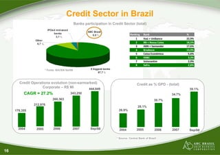 Credit Sector in Brazil
                                                 Banks participation in Credit Sector (total)
                          IPOed mid-sized
                                                         ABC Brasil
                              banks                                                     Ranking   Bank                       %
                                                            0,5 %
                                3,1 %
                                                                                            1     Itaú + Unibanco            22,9%
                Other
                 8,7 %
                                                                                            2     BB + Nossa Caixa           18,5%
                                                                                            3     ABN + Santander            17,6%
                                                                                            4     Bradesco                   13,9%
                                                                                            5     Caixa Econômica             5,6%
                                                                                            6     HSBC                        3,3%
                                                                                            7     Votorantim                  2,9%
                                                                                            8     Safra                       2,8%
                         * Fonte: BACEN Set/08             8 biggest banks
                                                                 87,7 %



       Credit Operations evolution (non-earmarked)                                           Credit as % GPD - (total)
                    Corporate – R$ Mi         444,849                                                                          39.1%
          CAGR = 27.2%                      343,250                                                                  34.7%
                              260,363                                                                      30.7%
               212,976
                                                                                              28.1%
     179,355                                                                  26.9%




       2004     2005           2006          2007          Sep/08              2004          2005          2006      2007     Sep/08

                                                                             * Source: Central Bank of Brazil



16
 