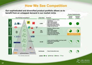 How We See Competition
     Our sophisticated and diversified product portfolio allows us to
     benefit from an untapped demand in our market niche
                                                                                                                          Product Sophistication
                                                                                                                           Clients     Industry
                         How We See Competition?        Client Size1     Products                                          Needs        Supply
                                                                              Onshore / Offshore loans
        Corporate




                                                                              Guarantees
         Large




                                                                              Debt capital markets
                                                                              FIDC / securitization
                                                          2,000+              Structured trade finance
                                                                              Structured project finance
                                                                              Hedge and derivatives

                                                                              Onshore / Offshore loans
          Large-Middle




                                                                              Guarantees
                                                          250-                Debt capital markets
                                                                              FIDC / securitization
                                                          2,000               Structured trade finance
                                                                              Structured project finance
                                                                              Hedge and derivatives                        Untapped Demand




                                                                              Loans (working capital, revolving credit)
          Middle




                                                                              Advances on receivables
                                                          30-250              Trade finance
                                                                              Guarantees
          Consumer




                                                        Individuals           Payroll deductible loans



                             # de clientes potenciais    LEGEND:       High       Mid-High      Medium      Low




17
 