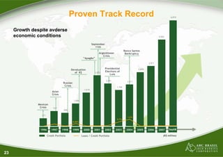 Proven Track Record                                                                   6,879




     Growth despite avderse
     economic conditions                                                                                                 4,992


                                                                  September
                                                                     11th
                                                                                               Banco Santos
                                                                        Argentinean             Bankruptcy
                                                                           Crisis
                                                         “Apagão”
                                                                                                                 2,911


                                             Devaluation                      Presidential               2,605
                                               of R$                2,452     Elections of
                                                                                  Lula

                                                                              2,061              2,011
                                      Russian
                                       Crisis                                          1,749
                                                          1,619
                            Asian
                            Crisis

                                                1,095
               Mexican
                Crisis       727
                                      640

                 371                                                                             1.09%
                                                                                       0.67%      1.2%
                                                0.39%                                   0.7%
                            0.33%                                             0.10%                                                0.06%
                                     0.02%      0.39%     0.02%     0.06%                                0.00%   0.02%   0.06%
                0.00%


                1996       1997      1998       1999     2000      2001     2002      2003       2004    2005    2006    2007     Sep08

                        Credit Portfolio                Loses / Credit Portfolio                                             (R$ million)




23
 