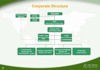 Corporate Structure

     Credit Group                                       BOARD
                           Auditing
       Bahrein            Committee

                           Internal
                           Auditing
                                                            CEO
                                                Tito Enrique da Silva Neto


                                                       Deputy CEO
                                                      Anis Chacur Neto


                                       Credit Large                          Legal
                                          Risk
                                                                         Credit Middle
                                       Management




           Commercial                                         Commercial Middle
                                      Treasury and IR VP                                  CFO/COO
           Corporate VP                Sergio Lulia Jacob        Market VP               Sergio Borejo
        Jose Eduardo C. Laloni                                 Gustavo A. Lanhoso




27
 