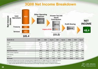 3Q08 Net Income Breakdown

                                                              Other Operating 
                                                                                                             Income Tax and 
     Net Interest 


                       Loan              88.8                    Expenses
                     Operations                                                                                   Social 
       Income


                                                                                                               Contribution
                                                                         (27.8)                                                                                                                                   NET 
                                                                                                                          (22.2)                            Profit Sharing                                      INCOME
                      Treasury           4.5
                                                                                                                                                                       (13.9)
                                                                                     Impact of IOE                           7.0
                      Services           12.1                                                                                                                                                                              48.4
                                                                                                                       (15.2)
                                      105.4
     ResultS (R$ mi)                                                  3Q08                 2Q08              Chg.(%)             3Q07            Chg.(%)              9M08                9M07             Chg.(%)

     Credit*                                                                  
                                                                             100.1                
                                                                                                 86.4                  
                                                                                                                      15.8             57.8              
                                                                                                                                                        73.1                   259.4           141.3             
                                                                                                                                                                                                                83.6
     PDD                                                                       
                                                                              (11.3)                 
                                                                                                    (6.5)             
                                                                                                                     73.8             (4.8)           
                                                                                                                                                     135.3               (25.7)           (10.0)          
                                                                                                                                                                                                         157.0
     Services                                                                    12.1                 10.8              
                                                                                                                       12.0               9.3              
                                                                                                                                                          30.1                   32.0              29.9               
                                                                                                                                                                                                                     7.0
     Treasury **                                                                   
                                                                                  4.5                  
                                                                                                      9.8            
                                                                                                                    (54.5)             (0.8)          
                                                                                                                                                     (656.9)                28.3              23.2             
                                                                                                                                                                                                              21.8
     Operational Revenues                                                      105.3               100.5                 4.8              61.5               71.3               293.9           184.4             59.4 
     Other Income / Expenses                                                   
                                                                              (27.8)              
                                                                                                 (27.8)              
                                                                                                                    (0.1)           
                                                                                                                                   (21.4)             
                                                                                                                                                     29.8                      
                                                                                                                                                                              (79.1)           
                                                                                                                                                                                              (80.6)             
                                                                                                                                                                                                                (1.9)
     Profit Sharing                                                            
                                                                              (14.0)              
                                                                                                 (11.9)             
                                                                                                                   17.3             (4.5)           
                                                                                                                                                   210.3                       
                                                                                                                                                                              (40.8)           
                                                                                                                                                                                              (11.5)          
                                                                                                                                                                                                             254.8
     Taxes ***                                                                 (15.2)               (17.4)            
                                                                                                                     (12.6)           (12.3)             
                                                                                                                                                        23.6                   
                                                                                                                                                                              (44.3)           (24.6)            
                                                                                                                                                                                                                80.0
     Net Income                                                                  48.4                 43.4               11.5              23.3             107.7               129.8              67.7             91.7 
     *Including the Opportunity Cost (CDI x Average Equity) in 3Q08: R$ 32.2 mi; 2Q08: R$ 30.3 mi; in 3Q07: R$ 24.0 mi.
     ** Treasury Results already adjusted with the effect of foreign exchange variation on Offshore Investments.
     *** Taxes already adjusted with the impact generated by the foreign exchange variation on Offshore Investments.


28
 
