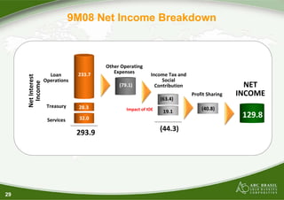 9M08 Net Income Breakdown



                                          Other Operating 
                                  233.7      Expenses
                                                             Income Tax and 
     Net Interest 




                       Loan 
                     Operations                                   Social 
       Income




                                               (79.1)          Contribution                       NET 
                                                                               Profit Sharing   INCOME
                                                                  (63.4)
                      Treasury    28.3                                             (40.8)
                                                  Impact of IOE    19.1
                      Services     32.0                                                          129.8
                                                                  (44.3)
                                  293.9




29
 