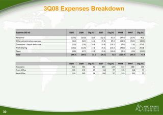 3Q08 Expenses Breakdown


     Expenses (R$ mi)                           3Q08            2Q08           Chg.(%)          3Q07           Chg.(%)           9M08            9M07             Chg.(%)

     Personnel                                        
                                                     (17.6)          
                                                                    (16.0)           
                                                                                    10.0          
                                                                                                 (12.5)           
                                                                                                                 41.0          
                                                                                                                              (47.4)          
                                                                                                                                             (32.4)           
                                                                                                                                                             46.2
     Other administrative expenses                      
                                                       (9.4)            
                                                                       (8.3)           
                                                                                      14.1              
                                                                                                       (7.3)           
                                                                                                                      29.3          
                                                                                                                                   (25.3)          
                                                                                                                                                  (35.2)          
                                                                                                                                                                 (28.1)
     Comissions ‐ Payroll deductible                    
                                                       (2.9)            
                                                                       (2.6)           
                                                                                      10.6              
                                                                                                       (0.8)         
                                                                                                                    259.5                
                                                                                                                                        (7.6)            
                                                                                                                                                        (1.6)         
                                                                                                                                                                     373.5
     Profit Sharing                                   
                                                     (14.0)          
                                                                    (11.9)           
                                                                                    17.3                
                                                                                                       (4.5)         
                                                                                                                    210.3          
                                                                                                                                  (40.8)          
                                                                                                                                                 (11.5)         
                                                                                                                                                               254.8
     Taxes                                              
                                                       (0.8)            
                                                                       (0.7)           
                                                                                      13.3              
                                                                                                       (1.0)          
                                                                                                                     (20.0)            
                                                                                                                                      (2.3)            
                                                                                                                                                      (3.0)          
                                                                                                                                                                    (23.1)
     Total                                            (44.7)          (39.5)            13.1           (26.1)            71.3         (123.4)          (83.7)           47.4 



                                                3Q08            2Q08           Chg.(%)          3Q07           Chg.(%)           9M08            9M07             Chg.(%)
     Associates                                          
                                                        514             
                                                                       483               
                                                                                        31             
                                                                                                      380             
                                                                                                                     134             
                                                                                                                                    514             
                                                                                                                                                   380             
                                                                                                                                                                  134
     Front‐Office                                        
                                                        195             
                                                                       178               
                                                                                        17               118                
                                                                                                                           77             
                                                                                                                                         195               118                
                                                                                                                                                                             77
     Back‐Office                                         
                                                        319             
                                                                       305               
                                                                                        14               262                
                                                                                                                           57             
                                                                                                                                         319               262                
                                                                                                                                                                             57




30
 
