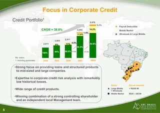 Focus in Corporate Credit
    Credit Portfolio1                                                            6,879
                                                                                         3.2%
                                                                                                         Payroll Deductible
                                CAGR = 38.8%                     4,992           14.2%
                                                                                                         Middle Market
                                                                         1.9%
                                                                 11,8%                                   Wholesale & Large Middle

                                                 2,911
                                         2,605
                                 2,011                   0.5%                    82.6%
                                         6%       11%
                                                                 86.3%

                                         94%     88.5%   71.5%           37.8%
                                100%

     R$ million.
     1. Including guarantees.    2004    2005     2006           2007            9M08


     •Strong focus on providing loans and structured products
      to mid-sized and large companies.

     •Expertise in corporate credit risk analysis with remarkably
      low historical losses.
                                                                                                Sector            Annual revenues

     •Wide range of credit products.                                                            Large Middle      > R$250 Mi
                                                                                                + Wholesale
                                                                                                Middle Market     R$30 – 250 Mi
     •Winning combination of a strong controlling shareholder
      and an independent local Management team.


5
 