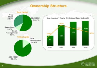 Ownership Structure
                Total Capital
        Free
       Float
      32.7%                       ABC (BSC)   Shareholders´ Equity (R$ Mi) and Basel Index (%)
                                    56.4%

                                                            26.70%


    Associates                                                                    19.20%
      1.4%                                                                                 1,159
            Local
                                                                          1,132
     Management                               13.60%                                               16.70%
         9.5%
                                                            1,083
                Voting Capital
                                 Local
                                 Management      483
                                  14.4%


                                                2Q07        3Q07          2Q08             3Q08




       ABC (BSC)
         85.6%



7
 