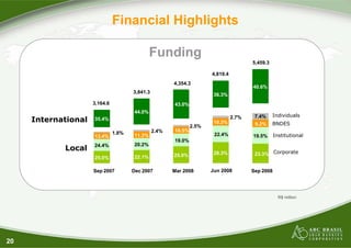 20
R$ million
Financial Highlights
Funding
25.0% 22.1% 25.0% 28.3% 23.3%
24.4% 20.2%
19.0%
22.4% 19.5%13.4% 11.3%
10.5%
10.3% 9.2%
1.8% 2.4%
2.5%
2.7% 7.4%
35.4%
44.0%
43.0%
36.3%
40.6%
Sep 2007 Dec 2007 Mar 2008 Jun 2008 Sep 2008
3,164.6
3,841.3
4,354.3
4,819.4
5,459.3
Corporate
Institutional
BNDES
International
Local
Individuals
 