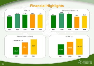 21
Financial Highlights
5.5%
6.6% 6.4%
3Q07 2Q08 3Q08
37.4
35.1
35.8
3Q07 2Q08 3Q08
NIM – % Efficiency Ratio – %
4Q07 1Q08
39.2 38.86.7%
4Q07
6.4%
1Q08
23.3
48.4
43.4
3Q07 2Q08 3Q08
10.1%
15.5%
16.9%
3Q07 2Q08 3Q08
CAGR = 107.7%
Net Income (R$ Mi) ROAE (%)
 