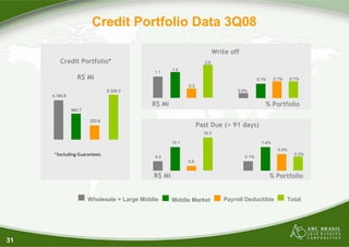 31
Wholesale + Large Middle Middle Market Payroll Deductible
Past Due (> 91 days)
Credit Portfolio*
R$ Mi
4,165.8
942.7
220.8
Write off
1.1
1.4
0.3
5,329.3
2.8
0.0%
0.1% 0.1% 0.1%
4.3
13.1
0.9
18.3
0.1%
1.4%
0.4%
0.3%*Excluding Guarantees.
Total
% PortfolioR$ Mi
% PortfolioR$ Mi
Credit Portfolio Data 3Q08
 