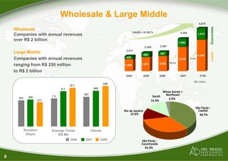 9
66.5%
Wholesale
Companies with annual revenues
over R$ 2 billion
Large Middle
Companies with annual revenues
ranging from R$ 250 million
to R$ 2 billion
341 352
317
7.3
9.2
10.1
387
466
529
2006 2007 3Q08
Duration
(days)
Average Ticket
(R$ Mi)
Clients
São Paulo ‐
Capital
38.7%
South
12.9%
Rio de Janeiro
12.6%
São Paulo ‐
Countryside
33.3%
Minas Gerais + 
Northeast
2.6%
CAGR = 31.89 %
1,590
428
1,873
585
2,020
567
3,216
1,093
4,166
1,513
2004 2005 2006 2007 3T08
R$ million
2,011
2,458 2,587
4,309
5,678
LoansGuarantees
31.8%
Wholesale & Large Middle
 