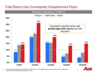 16
8%
20%
16%
5%
4%
14%
23%
15%
7% 8%
14%
31%
20%
13%
15%
0%
5%
10%
15%
20%
25%
30%
35%
1-year 2-years 5-years 8-years 10-years
Peers* S&P Index AON
Consistent outperformance with
double-digit total returns over the
long-term
Annualized Total Returns^ (CAGR %)
* The peer average total return includes MMC, WSH, BRO and AJG. The detailed CAGR for each peer can be found in Appendix D.
^ Total returns were calculated as of December 31, 2014.
Total Return has Consistently Outperformed Peers
 