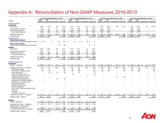20
Appendix A: Reconciliation of Non-GAAP Measures 2010-2013
Full Year ended December 31, 2010 Full Year ended December 31, 2011 Full Year ended December 31, 2012 Full Year ended December 31, 2013
(millions)
Risk
Solutions
HR
Solutions Unallocated Continuing
Risk
Solutions
HR
Solutions Unallocated Continuing
Risk
Solutions
HR
Solutions Unallocated Continuing
Risk
Solutions
HR
Solutions Unallocated Continuing
GAAP Disclosures
As Reported
Total revenue 6,989 1,545 (22) 8,512 7,537 3,781 (31) 11,287 7,632 3,925 (43) 11,514 7,789 4,057 (31) 11,815
Compensation and benefits 3,939 1,041 117 5,097 4,179 2,286 102 6,567 4,260 2,360 4,385 2,455
Other general expenses 1,743 383 63 2,189 1,944 1,147 23 3,114 1,879 1,276 1,864 1,284
Total operating expenses 5,682 1,424 180 7,286 6,123 3,433 125 9,681 6,139 3,636 6,249 3,739
Operating income (loss) 1,307$ 121$ (202)$ 1,226$ 1,414$ 348$ (156)$ 1,606$ 1,493$ 289$ (186)$ 1,596$ 1,540$ 318$ (187)$ 1,671$
Operating margin 18.7% 7.8% 14.4% 18.8% 9.2% 14.2% 19.6% 7.4% 13.9% 19.8% 7.8% 14.1%
Reclassifications
Other general expenses
Foreign currency remeasurement gains (losses) $ (21) $ - $ 3 $ (18) $ 1 $ 12 $ (3) $ 10
Other income (expense)
Foreign currency remeasurement gains (losses) $ (18) $ 10
Restated
Total revenue 6,989 1,545 (22) 8,512 7,537 3,781 (31) 11,287
Compensation and benefits 3,939 1,041 117 5,097 4,179 2,286 102 6,567
Other general expenses 1,722 383 66 2,171 1,945 1,159 20 3,124
Total operating expenses 5,661 1,424 183 7,268 6,124 3,445 122 9,691
Operating income (loss) 1,328$ 121$ (205)$ 1,244$ 1,413$ 336$ (153)$ 1,596$
Operating margin 19.0% 7.8% 14.6% 18.7% 8.9% 14.1%
Non-GAAP Disclosures
As Reported
Revenue - as adjusted $ 6,989 $ 1,545 $ (22) $ 8,512 $ 7,537 $ 3,781 $ (31) $ 11,287 $ 7,632 $ 3,925 $ (43) $ 11,514 $ 7,789 $ 4,057 $ (31) $ 11,815
Operating income (loss) - as reported 1,307 121 (202) 1,226 1,414 348 (156) 1,606 1,493 289 (186) 1,596 1,540 318 (187) 1,671
Restructuring charges 115 57 - 172 65 48 - 113 35 66 - 101 94 80 - 174
Amortization of intangible assets 114 40 - 154 129 233 - 362 126 297 - 423 115 280 - 395
Hewitt related costs - 19 21 40 - 47 - 47 - - - - - - - -
Legacy receivables write-off - - - - 18 - - 18 - - - - - - - -
Transaction related costs - proxy - - - - - - 3 3 - - - - - - - -
Headquarter relocation costs - - - - - - - - - - 24 24 - - 5 5
Pension curtailment/adjustment - - 49 49 - - - - - - - - - - - -
Anti-bribery and compliance initiatives 9 - - 9 - - - - - - - - - - - -
Resolution of U.K. balance sheet
reconciliation difference - - - - - - - - - - - - - - - -
Benfield integration costs - - - - - - - - - - - - - - - -
Reinsurance litigation - - - - - - - - - - - - - - - -
Gain on sale of Cambridge preferred stock
investment - - - - - - - - - - - - - - - -
Endurance - - - - - - - - - - - - - - - -
Contingent commissions - - - - - - - - - - - - - - - -
Operating income (loss) - as adjusted $ 1,545 $ 237 $ (132) $ 1,650 $ 1,626 $ 676 $ (153) $ 2,149 $ 1,654 $ 652 $ (162) $ 2,144 $ 1,749 $ 678 $ (182) $ 2,245
Operating margin - adjusted 22.1% 15.3% 19.4% 21.6% 17.9% 19.0% 21.7% 16.6% 18.6% 22.5% 16.7% 19.0%
Restated
Revenue, as adjusted $ 6,989 $ 1,545 $ (22) $ 8,512 $ 7,537 $ 3,781 $ (31) $ 11,287
Operating income (loss) - as adjusted $ 1,545 $ 237 $ (132) $ 1,650 $ 1,626 $ 676 $ (153) $ 2,149
(21) - 3 (18) 1 12 (3) 10
Operating income (loss) - as adjusted $ 1,566 $ 237 $ (135) $ 1,668 $ 1,625 $ 664 $ (150) $ 2,139
Operating margin - adjusted 22.4% 15.3% 19.6% 21.6% 17.6% 19.0%
Reclassification - Foreign currency
remeasurement gains (losses)
 