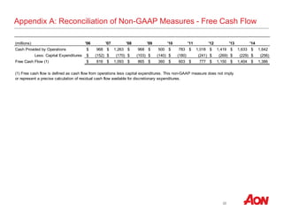 22
Appendix A: Reconciliation of Non-GAAP Measures - Free Cash Flow
'06 '07 '08 '09 '10 '11 '12 '13 '14
Cash Provided by Operations 968$ 1,263$ 968$ 500$ 783$ 1,018$ 1,419$ 1,633$ 1,642$
Less: Capital Expenditures (152)$ (170)$ (103)$ (140)$ (180)$ (241) (269)$ (229)$ (256)$
Free Cash Flow (1) 816$ 1,093$ 865$ 360$ 603$ 777$ 1,150$ 1,404$ 1,386$
(1) Free cash flow is defined as cash flow from operations less capital expenditures. This non-GAAP measure does not imply
or represent a precise calculation of residual cash flow available for discretionary expenditures.
(millions)
 