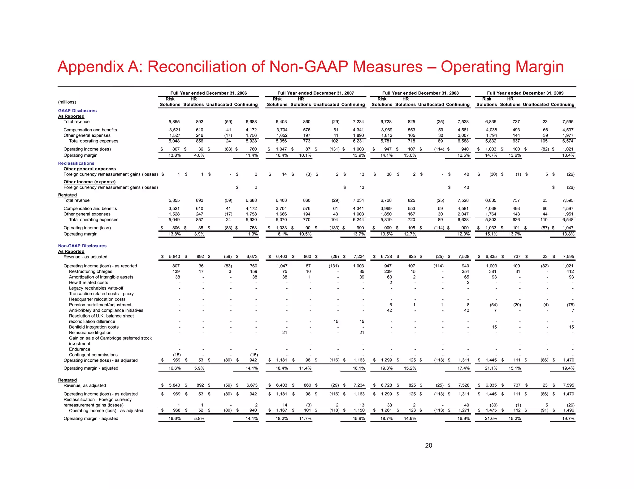 20
Appendix A: Reconciliation of Non-GAAP Measures – Operating Margin
Full Year ended December 31, 2006 Full Year ended December 31, 2007 Full Year ended December 31, 2008 Full Year ended December 31, 2009
(millions)
Risk
Solutions
HR
Solutions Unallocated Continuing
Risk
Solutions
HR
Solutions Unallocated Continuing
Risk
Solutions
HR
Solutions Unallocated Continuing
Risk
Solutions
HR
Solutions Unallocated Continuing
GAAP Disclosures
As Reported
Total revenue 5,855 892 (59) 6,688 6,403 860 (29) 7,234 6,728 825 (25) 7,528 6,835 737 23 7,595
Compensation and benefits 3,521 610 41 4,172 3,704 576 61 4,341 3,969 553 59 4,581 4,038 493 66 4,597
Other general expenses 1,527 246 (17) 1,756 1,652 197 41 1,890 1,812 165 30 2,007 1,794 144 39 1,977
Total operating expenses 5,048 856 24 5,928 5,356 773 102 6,231 5,781 718 89 6,588 5,832 637 105 6,574
Operating income (loss) 807$ 36$ (83)$ 760$ 1,047$ 87$ (131)$ 1,003$ 947$ 107$ (114)$ 940$ 1,003$ 100$ (82)$ 1,021$
Operating margin 13.8% 4.0% 11.4% 16.4% 10.1% 13.9% 14.1% 13.0% 12.5% 14.7% 13.6% 13.4%
Reclassifications
Other general expenses
Foreign currency remeasurement gains (losses) $ 1 $ 1 $ - $ 2 $ 14 $ (3) $ 2 $ 13 $ 38 $ 2 $ - $ 40 $ (30) $ (1) $ 5 $ (26)
Other income (expense)
Foreign currency remeasurement gains (losses) $ 2 $ 13 $ 40 $ (26)
Restated
Total revenue 5,855 892 (59) 6,688 6,403 860 (29) 7,234 6,728 825 (25) 7,528 6,835 737 23 7,595
Compensation and benefits 3,521 610 41 4,172 3,704 576 61 4,341 3,969 553 59 4,581 4,038 493 66 4,597
Other general expenses 1,528 247 (17) 1,758 1,666 194 43 1,903 1,850 167 30 2,047 1,764 143 44 1,951
Total operating expenses 5,049 857 24 5,930 5,370 770 104 6,244 5,819 720 89 6,628 5,802 636 110 6,548
Operating income (loss) 806$ 35$ (83)$ 758$ 1,033$ 90$ (133)$ 990$ 909$ 105$ (114)$ 900$ 1,033$ 101$ (87)$ 1,047$
Operating margin 13.8% 3.9% 11.3% 16.1% 10.5% 13.7% 13.5% 12.7% 12.0% 15.1% 13.7% 13.8%
Non-GAAP Disclosures
As Reported
Revenue - as adjusted $ 5,840 $ 892 $ (59) $ 6,673 $ 6,403 $ 860 $ (29) $ 7,234 $ 6,728 $ 825 $ (25) $ 7,528 $ 6,835 $ 737 $ 23 $ 7,595
Operating income (loss) - as reported 807 36 (83) 760 1,047 87 (131) 1,003 947 107 (114) 940 1,003 100 (82) 1,021
Restructuring charges 139 17 3 159 75 10 - 85 239 15 - 254 381 31 - 412
Amortization of intangible assets 38 - - 38 38 1 - 39 63 2 - 65 93 - - 93
Hewitt related costs - - - - - - - - 2 - - 2 - - - -
Legacy receivables write-off - - - - - - - - - - - - - - - -
Transaction related costs - proxy - - - - - - - - - - - - - - - -
Headquarter relocation costs - - - - - - - - - - - - - - - -
Pension curtailment/adjustment - - - - - - - - 6 1 1 8 (54) (20) (4) (78)
Anti-bribery and compliance initiatives - - - - - - - - 42 - - 42 7 - - 7
Resolution of U.K. balance sheet
reconciliation difference - - - - - - 15 15 - - - - - - - -
Benfield integration costs - - - - - - - - - - - - 15 - - 15
Reinsurance litigation - - - - 21 - - 21 - - - - - - - -
Gain on sale of Cambridge preferred stock
investment - - - - - - - - - - - - - - - -
Endurance - - - - - - - - - - - - - - - -
Contingent commissions (15) - - (15) - - - - - - - - - - - -
Operating income (loss) - as adjusted $ 969 $ 53 $ (80) $ 942 $ 1,181 $ 98 $ (116) $ 1,163 $ 1,299 $ 125 $ (113) $ 1,311 $ 1,445 $ 111 $ (86) $ 1,470
Operating margin - adjusted 16.6% 5.9% 14.1% 18.4% 11.4% 16.1% 19.3% 15.2% 17.4% 21.1% 15.1% 19.4%
Restated
Revenue, as adjusted $ 5,840 $ 892 $ (59) $ 6,673 $ 6,403 $ 860 $ (29) $ 7,234 $ 6,728 $ 825 $ (25) $ 7,528 $ 6,835 $ 737 $ 23 $ 7,595
Operating income (loss) - as adjusted $ 969 $ 53 $ (80) $ 942 $ 1,181 $ 98 $ (116) $ 1,163 $ 1,299 $ 125 $ (113) $ 1,311 $ 1,445 $ 111 $ (86) $ 1,470
1 1 - 2 14 (3) 2 13 38 2 - 40 (30) (1) 5 (26)
Operating income (loss) - as adjusted $ 968 $ 52 $ (80) $ 940 $ 1,167 $ 101 $ (118) $ 1,150 $ 1,261 $ 123 $ (113) $ 1,271 $ 1,475 $ 112 $ (91) $ 1,496
Operating margin - adjusted 16.6% 5.8% 14.1% 18.2% 11.7% 15.9% 18.7% 14.9% 16.9% 21.6% 15.2% 19.7%
Reclassification - Foreign currency
remeasurement gains (losses)
 