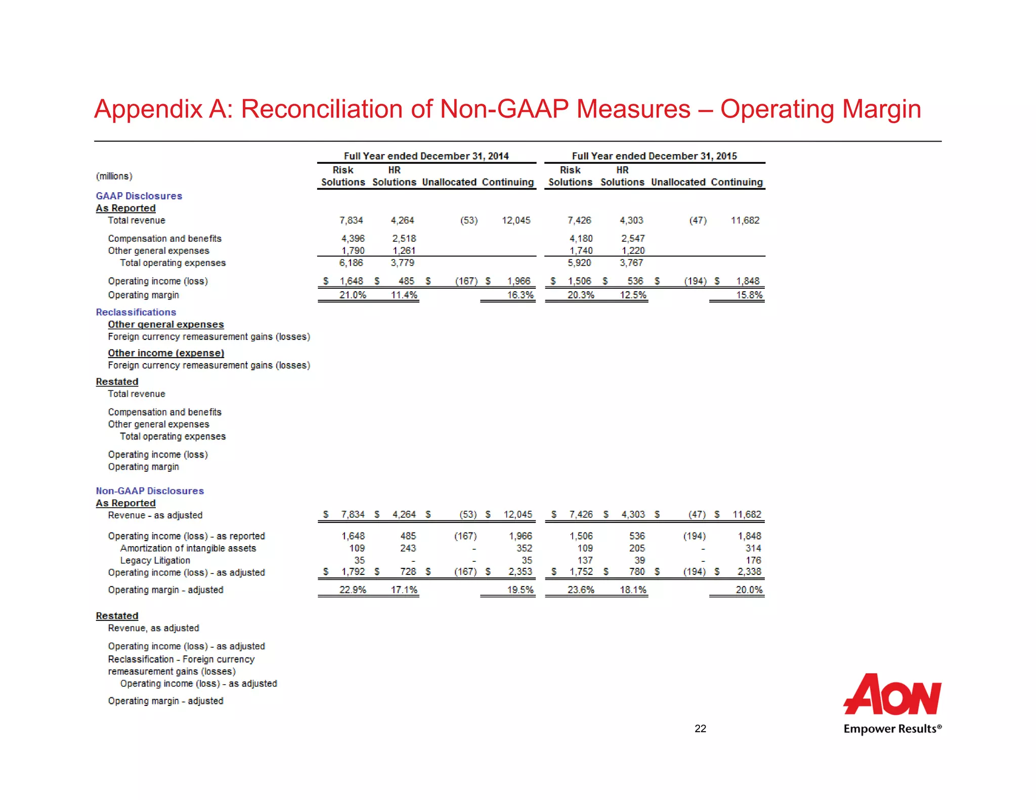 22
Appendix A: Reconciliation of Non-GAAP Measures – Operating Margin
 