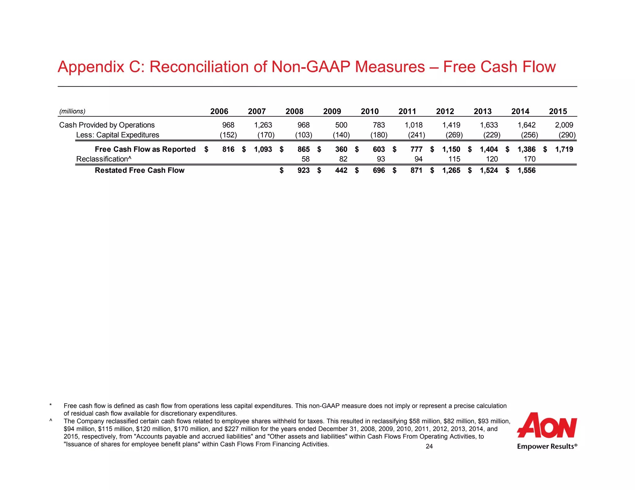 24
* Free cash flow is defined as cash flow from operations less capital expenditures. This non-GAAP measure does not imply or represent a precise calculation
of residual cash flow available for discretionary expenditures.
^ The Company reclassified certain cash flows related to employee shares withheld for taxes. This resulted in reclassifying $58 million, $82 million, $93 million,
$94 million, $115 million, $120 million, $170 million, and $227 million for the years ended December 31, 2008, 2009, 2010, 2011, 2012, 2013, 2014, and
2015, respectively, from "Accounts payable and accrued liabilities" and "Other assets and liabilities" within Cash Flows From Operating Activities, to
"Issuance of shares for employee benefit plans" within Cash Flows From Financing Activities.
Appendix C: Reconciliation of Non-GAAP Measures – Free Cash Flow
(millions) 2006 2007 2008 2009 2010 2011 2012 2013 2014 2015
Cash Provided by Operations 968 1,263 968 500 783 1,018 1,419 1,633 1,642 2,009
Less: Capital Expeditures (152) (170) (103) (140) (180) (241) (269) (229) (256) (290)
Free Cash Flow as Reported 816$ 1,093$ 865$ 360$ 603$ 777$ 1,150$ 1,404$ 1,386$ 1,719$
Reclassification^ 58 82 93 94 115 120 170
Restated Free Cash Flow 923$ 442$ 696$ 871$ 1,265$ 1,524$ 1,556$
 
