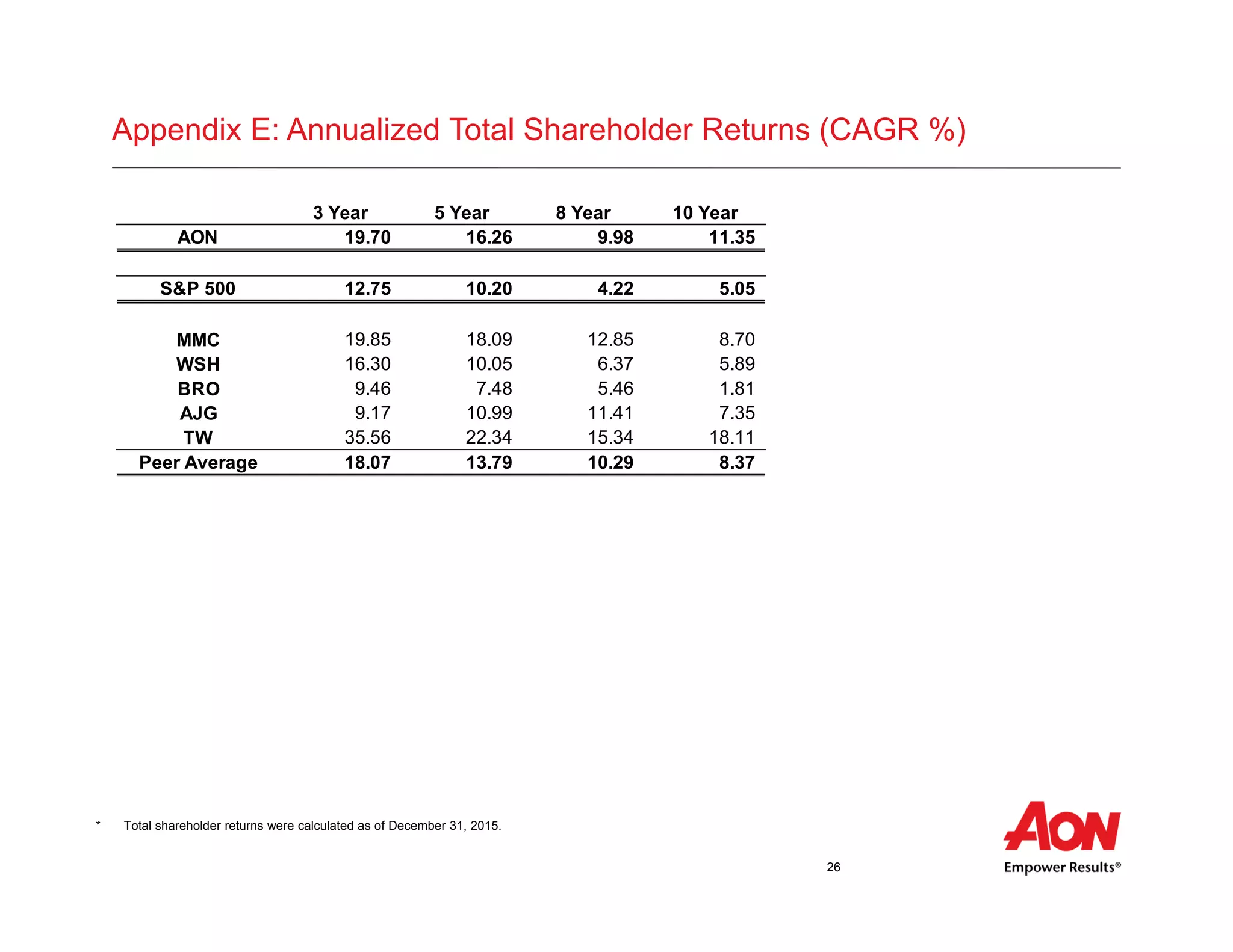 26
* Total shareholder returns were calculated as of December 31, 2015.
Appendix E: Annualized Total Shareholder Returns (CAGR %)
3 Year 5 Year 8 Year 10 Year
AON 19.70 16.26 9.98 11.35
S&P 500 12.75 10.20 4.22 5.05
MMC 19.85 18.09 12.85 8.70
WSH 16.30 10.05 6.37 5.89
BRO 9.46 7.48 5.46 1.81
AJG 9.17 10.99 11.41 7.35
TW 35.56 22.34 15.34 18.11
Peer Average 18.07 13.79 10.29 8.37
 