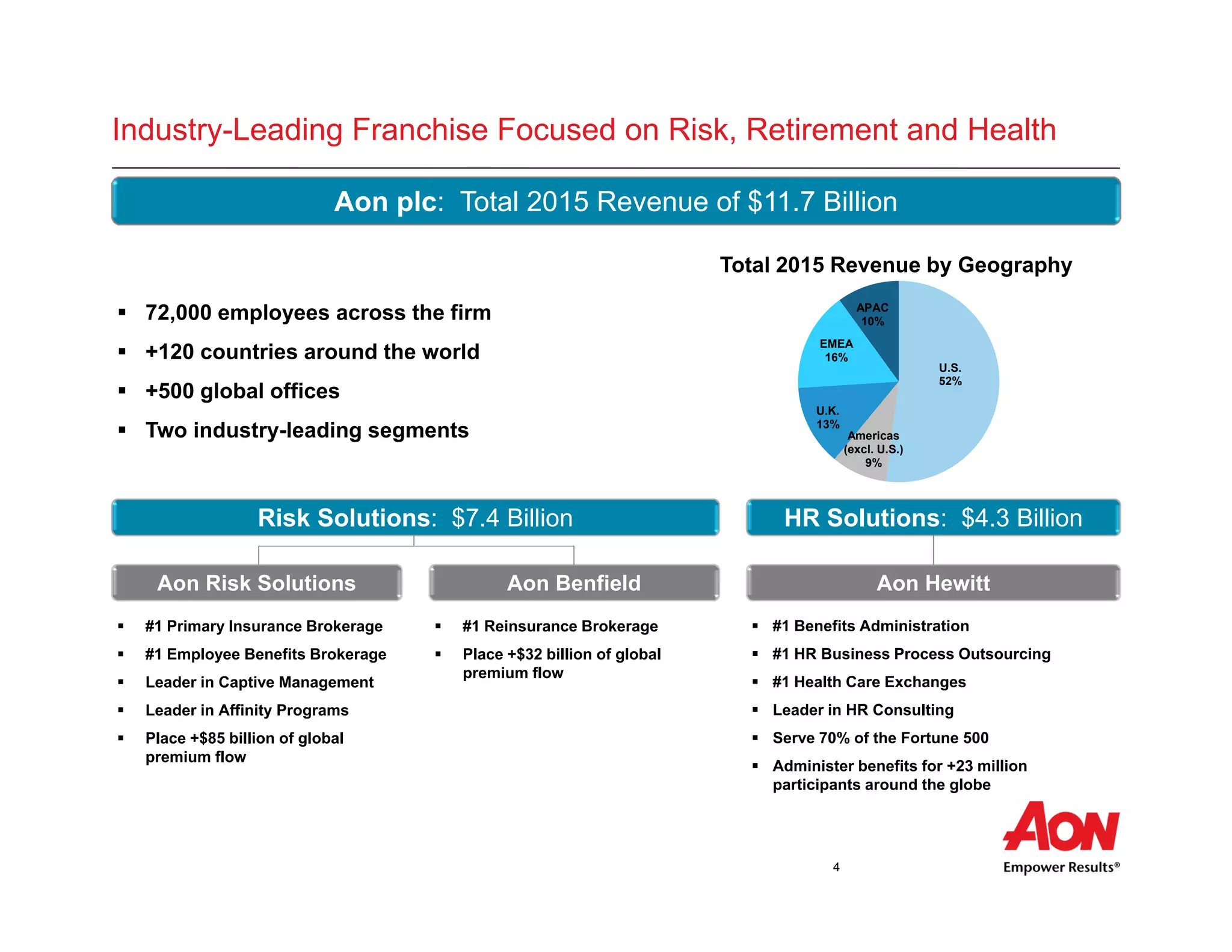4
Industry-Leading Franchise Focused on Risk, Retirement and Health
Aon plc: Total 2015 Revenue of $11.7 Billion
Risk Solutions: $7.4 Billion HR Solutions: $4.3 Billion
Aon HewittAon Risk Solutions Aon Benfield
U.S.
52%
Americas
(excl. U.S.)
9%
U.K.
13%
EMEA
16%
APAC
10%
Total 2015 Revenue by Geography
 #1 Benefits Administration
 #1 HR Business Process Outsourcing
 #1 Health Care Exchanges
 Leader in HR Consulting
 Serve 70% of the Fortune 500
 Administer benefits for +23 million
participants around the globe
 #1 Primary Insurance Brokerage
 #1 Employee Benefits Brokerage
 Leader in Captive Management
 Leader in Affinity Programs
 Place +$85 billion of global
premium flow
 #1 Reinsurance Brokerage
 Place +$32 billion of global
premium flow
 72,000 employees across the firm
 +120 countries around the world
 +500 global offices
 Two industry-leading segments
 