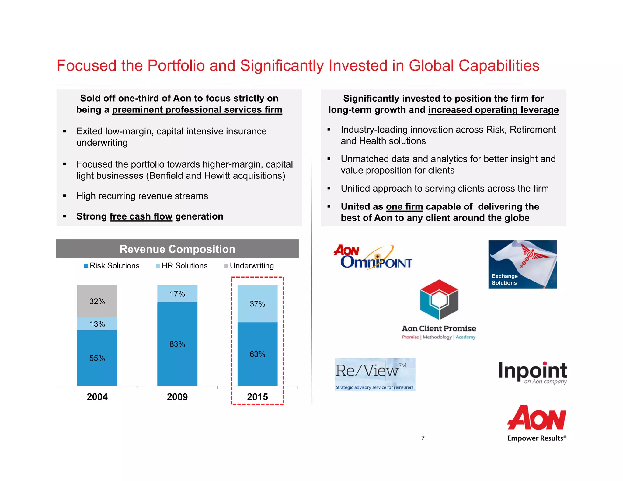 7
Focused the Portfolio and Significantly Invested in Global Capabilities
Sold off one-third of Aon to focus strictly on
being a preeminent professional services firm
 Exited low-margin, capital intensive insurance
underwriting
 Focused the portfolio towards higher-margin, capital
light businesses (Benfield and Hewitt acquisitions)
 High recurring revenue streams
 Strong free cash flow generation
55%
83%
63%
13%
17%
37%32%
2004 2009 2015
Risk Solutions HR Solutions Underwriting
Revenue Composition
Exchange
Solutions
Significantly invested to position the firm for
long-term growth and increased operating leverage
 Industry-leading innovation across Risk, Retirement
and Health solutions
 Unmatched data and analytics for better insight and
value proposition for clients
 Unified approach to serving clients across the firm
 United as one firm capable of delivering the
best of Aon to any client around the globe
 