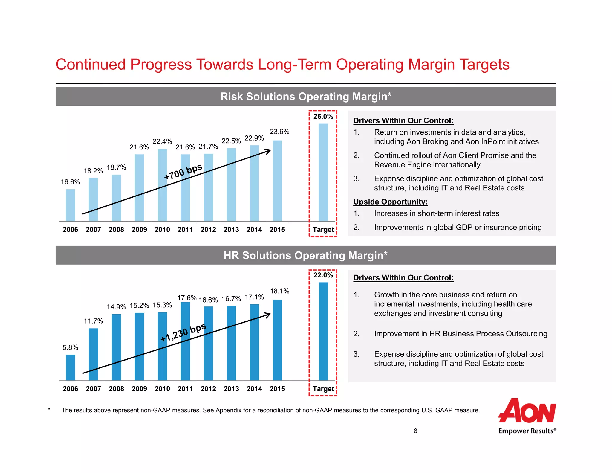 8
Continued Progress Towards Long-Term Operating Margin Targets
Risk Solutions Operating Margin*
HR Solutions Operating Margin*
Drivers Within Our Control:
1. Return on investments in data and analytics,
including Aon Broking and Aon InPoint initiatives
2. Continued rollout of Aon Client Promise and the
Revenue Engine internationally
3. Expense discipline and optimization of global cost
structure, including IT and Real Estate costs
Upside Opportunity:
1. Increases in short-term interest rates
2. Improvements in global GDP or insurance pricing
Drivers Within Our Control:
1. Growth in the core business and return on
incremental investments, including health care
exchanges and investment consulting
2. Improvement in HR Business Process Outsourcing
3. Expense discipline and optimization of global cost
structure, including IT and Real Estate costs
* The results above represent non-GAAP measures. See Appendix for a reconciliation of non-GAAP measures to the corresponding U.S. GAAP measure.
16.6%
18.2%
18.7%
21.6%
22.4%
21.6% 21.7%
22.5% 22.9%
23.6%
26.0%
2006 2007 2008 2009 2010 2011 2012 2013 2014 2015 Target
5.8%
11.7%
14.9% 15.2% 15.3%
17.6% 16.6% 16.7% 17.1%
18.1%
22.0%
2006 2007 2008 2009 2010 2011 2012 2013 2014 2015 Target
 
