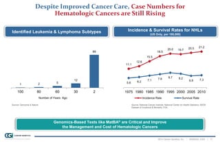 2014 Cancer Genetics, Inc. | NASDAQ: CGIX | 11
Despite Improved Cancer Care, Case Numbers for
Hematologic Cancers are Still Rising
Genomics-Based Tests like MatBA® are Critical and Improve
the Management and Cost of Hematologic Cancers
Source: Genzyme & Nature Source: National Cancer Institute, National Center for Health Statistics, SEER
Dataset of Incidence & Mortality, FDA
1 2 5
12
89
100 80 60 30 2
Number of Years Ago
11.1
12.6
15.5
18.5
20.0 19.7 20.5 21.2
5.6 6.2 7.1 7.9 8.7 8.2
6.9 7.3
1975 1980 1985 1990 1995 2000 2005 2010
Incidence Rate Survival Rate
Identified Leukemia & Lymphoma Subtypes Incidence & Survival Rates for NHLs
(US Only, per 100,000)
 