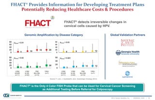 2014 Cancer Genetics, Inc. | NASDAQ: CGIX | 16
FHACT® Provides Information for Developing Treatment Plans
Potentially Reducing Healthcare Costs & Procedures
FHACT® is the Only 4 Color FISH Probe that can be Used for Cervical Cancer Screening
as Additional Testing Before Referral for Colposcopy
Global Validation PartnersGenomic Amplification by Disease Category
Source: P. Luhn, J. Houldsworth, et al., Gynecologic Oncology (2013)
5 10
19 20
0
20
40
60
80 ptrend = 0.01
6 9 9
20
0
20
40
60
80 ptrend = 0.02
6 9 7 12
0
20
40
60
80 ptrend = 0.03
3 8 12 12
0
20
40
60 ptrend = 0.001
<CIN2
& NLIM
(n=11)
<CIN2
& LSIL
(n=20)
CIN2
&/or HSIL
(n=10)
CIN3+
(n=7)
<CIN2
& NLIM
(n=11)
<CIN2
& LSIL
(n=20)
CIN2
&/or HSIL
(n=10)
CIN3+
(n=7)
FHACT® detects irreversible changes in
cervical cells caused by HPV.
 