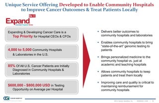 2014 Cancer Genetics, Inc. | NASDAQ: CGIX | 18
Unique Service Offering Developed to Enable Community Hospitals
to Improve Cancer Outcomes & Treat Patients Locally
 Delivers better outcomes to
community hospitals and laboratories
 Enables community hospitals to bring
“state-of-the-art” genomic testing to
patients
 Brings personalized medicine to the
community hospital vs. just at
academic and teaching hospitals
 Allows community hospitals to keep
patients and treat them locally
 Improving care and quality is critical to
maintaining reimbursement for
community hospitals
$600,000 - $800,000 USD in Testing
Opportunity on Average per Hospital
Expanding & Developing Cancer Care is a
Top Priority for Hospital CEOs & CFOs
4,000 to 5,000 Community Hospitals
& Laboratories in the U.S.
85% Of All U.S. Cancer Patients are Initially
Diagnosed in Community Hospitals &
Laboratories
 