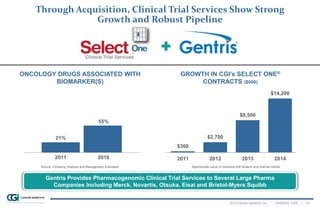 2014 Cancer Genetics, Inc. | NASDAQ: CGIX | 19
Through Acquisition, Clinical Trial Services Show Strong
Growth and Robust Pipeline
Gentris Provides Pharmacogenomic Clinical Trial Services to Several Large Pharma
Companies Including Merck, Novartis, Otsuka, Eisai and Bristol-Myers Squibb
GROWTH IN CGI’s SELECT ONE®
CONTRACTS ($000)
21%
55%
ONCOLOGY DRUGS ASSOCIATED WITH
BIOMARKER(S)
$300
$2,700
$8,500
$14,200
2011 2012 2013 2014
Approximate value of contracts with biotech and pharma clients
2011 2016
Source: Company Analysis and Management Estimates
 