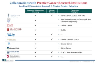2014 Cancer Genetics, Inc. | NASDAQ: CGIX | 23
Collaborations with Premier Cancer Research Institutions
Leading Differentiated Research & Driving Product Adoption
Research Collaboration/
Licensing
Clinical
Services
Partnership
Highlights
   Kidney Cancer, DLBCL, MCL & FL

 Joint Venture Focused on Oncology & Next
Generation Sequencing
  Cervical Cancer
  DLBCL
   CLL
   Cervical Cancer & DLBCL
  Cervical Cancer
  Kidney Cancer
   DLBCL, Head & Neck Cancers
   CLL
 