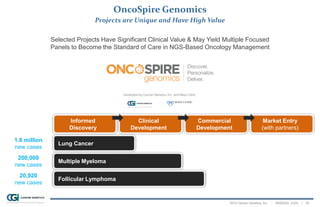 2014 Cancer Genetics, Inc. | NASDAQ: CGIX | 25
OncoSpire Genomics
Projects are Unique and Have High Value
1.6 million
new cases
200,000
new cases
20,920
new cases
Informed
Discovery
Clinical
Development
Commercial
Development
Market Entry
(with partners)
Lung Cancer
Multiple Myeloma
Follicular Lymphoma
Selected Projects Have Significant Clinical Value & May Yield Multiple Focused
Panels to Become the Standard of Care in NGS-Based Oncology Management
 