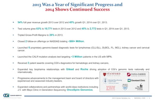 2014 Cancer Genetics, Inc. | NASDAQ: CGIX | 3
2013 Was a Year of Significant Progress and
2014 Shows Continued Success
 54% full year revenue growth 2013 over 2012 and 45% growth Q1, 2014 over Q1, 2013.
 Test volume grew 63% to 10,771 tests in 2013 over 2012 and 45% to 2,772 tests in Q1, 2014 over Q1, 2013.
 Tripled Gross-Profit Margins to 26% in 2013.
 Closed 2 follow-on offerings on NASDAQ totaling ~$60+ Million.
 Launched 6 proprietary genomic-based diagnostic tests for lymphomas (CLL/SLL, DLBCL, FL, MCL), kidney cancer and cervical
cancer.
 Launched the CALR mutation analysis test targeting ~3 Million patients in the US with MPN.
 Received 3 patent awards covering CGI’s diagnostics for hematologic and kidney cancers.
 Expanded key biopharma relationships with Gilead and Roche driving adoption of CGI’s genomic tests nationally and
internationally.
 Progressive advancements to the management team and board of directors with
experienced and seasoned industry leaders.
 Expanded collaborations and partnerships with world-class institutions including
J.V. with Mayo Clinic in Generation Sequencing: OncoSpire Genomics.
 