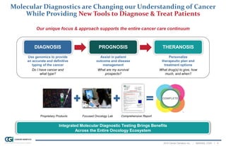 2014 Cancer Genetics, Inc. | NASDAQ: CGIX | 4
Molecular Diagnostics are Changing our Understanding of Cancer
While Providing New Tools to Diagnose & Treat Patients
Our unique focus & approach supports the entire cancer care continuum
Personalize
therapeutic plan and
treatment options
DIAGNOSIS PROGNOSIS THERANOSIS
Assist in patient
outcome and disease
management
What drug(s) to give, how
much, and when?
What are my survival
prospects?
Do I have cancer and
what type?
Use genomics to provide
an accurate and definitive
typing of the cancer
Proprietary Products Focused Oncology Lab Comprehensive Report
Integrated Molecular Diagnostic Testing Brings Benefits
Across the Entire Oncology Ecosystem
 