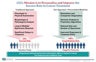 2014 Cancer Genetics, Inc. | NASDAQ: CGIX | 5
CGI’s Mission is to Personalize and Improve the
Success Rate in Cancer Treatment
Integrating & Delivering Genomic Information About a Patient’s Cancer
Can Improve Care & Reduce Cost
Phenotypic &
Physical Examination
Morphologic &
Pathological Analysis
Large & Multiple
Specimens Required
Significant Delays to
Treatment
Traditional Approach
Biomarkers and
Companion Diagnostics
Genomic Analysis &
Proprietary Algorithms
Reduced Size and
Number of Specimens
Improved Diagnoses &
Treatment Plans
Our Approach: Personalized Medicine
Target For Tomorrow
25%
Situation Today Source: Clinical Trends in Molecular Medicine, Vol. 7, Issue 5
100%
Success Rate Target Success Rate
 