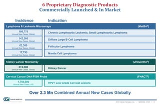 2014 Cancer Genetics, Inc. | NASDAQ: CGIX | 9
6 Proprietary Diagnostic Products
Commercially Launched & In Market
Incidence Indication
Lymphoma & Leukemia Microarrays (MatBA®)
106,770
(Annual New Cases, Global)
Chronic Lymphocytic Leukemia, Small Lymphocytic Lymphoma
142,360
(Annual New Cases, Global)
Diffuse Large B-Cell Lymphoma
62,300
(Annual New Cases, Global)
Follicular Lymphoma
17,795
(Annual New Cases, Global)
Mantle Cell Lymphoma
Kidney Cancer Microarray (UroGenRA®)
274,000
(Annual New Cases, Global)
Kidney Cancer
Cervical Cancer DNA-FISH Probe (FHACT®)
1,750,000
(Annual New Cases, US)
HPV+ Low Grade Cervical Lesions
Over 2.3 Mn Combined Annual New Cases Globally
 