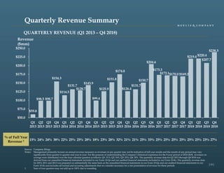 [ 15 ]
Quarterly Revenue Summary
QUARTERLY REVENUE (Q1 2013 – Q4 2018)
Revenue
($mm)
Source: Company filings
Notes: Management primarily focuses on annual revenue measures as revenues in any quarter may not be indicative of full year results and the results of any period may vary
significantly from quarter to quarter and year to year. For the purpose of understanding the Company’s historical experience for the 9-year period of 2010-2018, revenues on
average were distributed over the four calendar quarters as follows: Q1: 21%; Q2: 24%; Q3: 25%; Q4: 30%. The quarterly revenue data for Q1 2013 through Q4 2018 was
derived from our unaudited financial statements included in our Form 10-Qs and our audited financial statements included in our Form 10-Ks. The quarterly revenue data
for 2010, 2011 and 2012 was prepared on substantially the same basis as the unaudited financial statements in our Form 10-Qs and our audited financial statements in our
Form 10-Ks and includes all normal and recurring adjustments that we consider necessary for a fair presentation of revenue for these periods
1. Sum of four quarters may not add up to 100% due to rounding
% of Full Year
Revenue 1 15% 24% 24% 38% 22% 25% 25% 28% 18% 23% 28% 32% 21% 21% 25% 33% 25% 25% 25% 25% 25% 25% 23% 27%
$59.8
$98.5 $98.7
$154.3
$114.5
$131.7
$128.7
$143.9
$99.4
$125.9
$151.8
$174.8
$126.4
$131.7
$150.7
$204.6
$173.3
$172.1$170.0 $169.2
$219.4 $220.4
$207.7
$238.3
$50.0
$75.0
$100.0
$125.0
$150.0
$175.0
$200.0
$225.0
$250.0
Q1
2013
Q2
2013
Q3
2013
Q4
2013
Q1
2014
Q2
2014
Q3
2014
Q4
2014
Q1
2015
Q2
2015
Q3
2015
Q4
2015
Q1
2016
Q2
2016
Q3
2016
Q4
2016
Q1
2017
Q2
2017
Q3
2017
Q4
2017
Q1
2018
Q2
2018
Q3
2018
Q4
2018
 